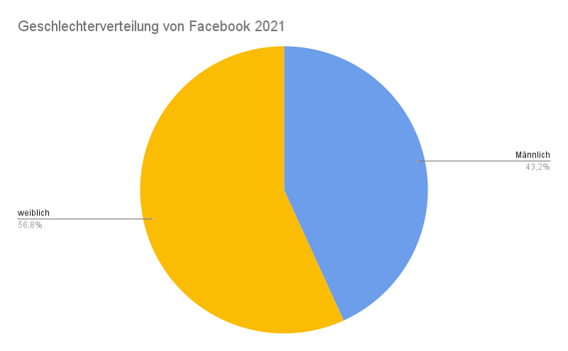 Kreisdiagramm über Geschlechterverteilung der Facebook Nutzer